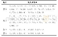 《表2 动态加权DBSCAN聚类结果》