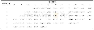 《表8 2010—2015年网格景观类型变化等级加权值》