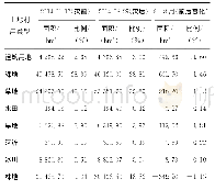 《表4 那拉提镇灾害前后土地利用类型面积变化》