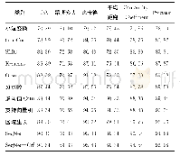 《表1 多种算法检测效果比较》