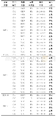 表1 BDS在轨卫星轨道类型、星载钟类型和发射日期汇总（截至2019年9月）