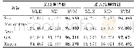 表1 总体精度和Kappa系数