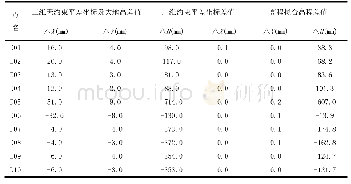 表5:三维无约束平差、二维约束平差及高程拟合坐标及高程比较表