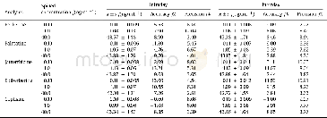 《Table 3Intra-day and inter-day accuracy and precision of five analytes in microdilysates at low, me