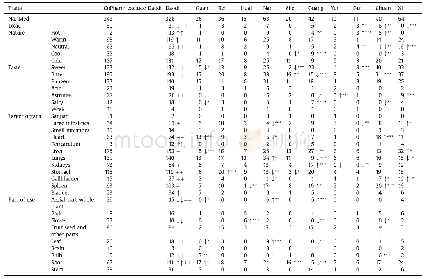 《Table 2Numbers of medicine for five categories of TCM traits and their distributions in 10 Daodi re