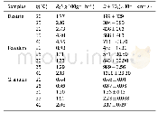 《Table 4Results of R0and D values.》