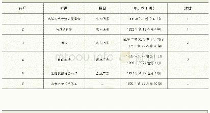 《表三2 0 世纪初期“肖像”在《东方杂志》的使用概况》