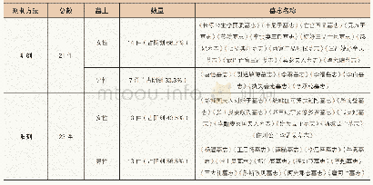 《表三昭陵墓志盖文字錾刻情况》