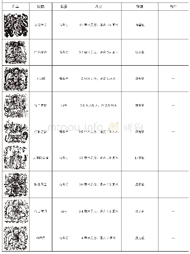 《表一故宫博物院藏明皇室图形印》