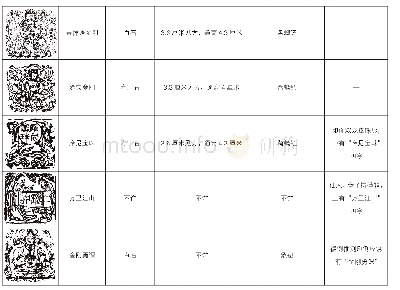 表一故宫博物院藏明皇室图形印