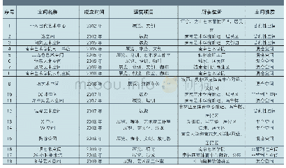 表6 2012年到2019年南京主要私人小空间概况表