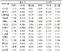 《表1 武汉市汽车制造产业发展适宜性指数情况Tab.1 Development suitability index of automobile manufacturing industry in Wu