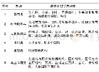 《表1 浙江政务地理信息分类Tab.1 GGI classification of Zhejiang》