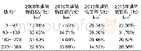 《表4 汶川县不同坡向上建筑物分布情况Tab.4 Distribution of buildings on different slopes in Wenchuan county》