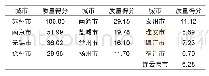 《表2 江苏省13个地级市城市质量得分Tab.2 Urban quality scores of 13 prefectural cities in Jiangsu Province》