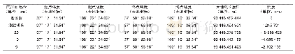 《表3 大地线内插算法验证表Tab.3 Verifying table of geodesic line interpolation algorithm》