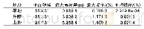 《表1 模拟不同地形属性Tab.1 Simulate different terrain properties》