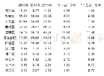《表4 南京市及其各区不同时期城镇空间密度 (单位:km2/102km2) Tab.4 Spatial density in different periods in Nanjing and its