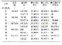 表1 最优道路的部分设计要素表-辽宁省Tab.1 The partial element table of the optimal design road-Liaoning province