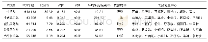 《表1 北京市各类型商业中心的数据类型及其空间特征Tab.1 Data types and spatial characteristics of various types of commercial