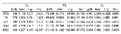 表4 各重金属元素的RMSE Tab.4 RMSE of Cu、Pb and Cd