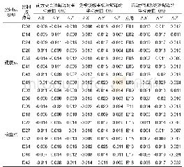 《表4 解译的模型点坐标与全站仪测量坐标差值对比》