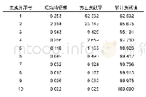 《表3 初始特征值、方差贡献率及累计贡献率》