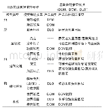 《表1 基础地理信息数据与城市三维模型要素的对应关系》