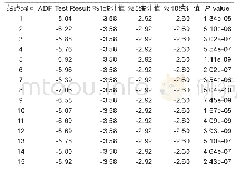 《表2 博克斯-詹金斯法样本数据序列平稳化处理后各站点ADF单位根检验表》