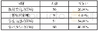 《表3：培养理性思维——补强高一数学教学中的薄弱点》