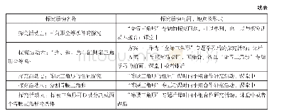 《表3：“分”“合”“联”，整体设计三角形单元教学》