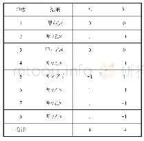 《表2：2019年高考全国Ⅰ卷概率统计试题分析及教学思考》