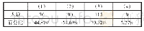 《表1 7：关于新课程、新教材教育教学中面临的主要问题和困难调查报告》