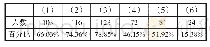 《表2 2：关于新课程、新教材教育教学中面临的主要问题和困难调查报告》