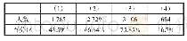 《表6 5：关于新课程、新教材教育教学中面临的主要问题和困难调查报告》