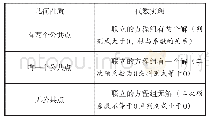 表8：“几何特征代数化”基本活动经验的内涵描述与价值分析