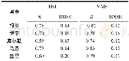 《表1 基于VAISI和HSI的ISP估算精度评价》