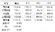 《表4 GTWR模型参数估计》