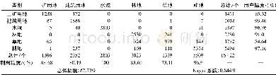 《表2 凤阳县石英砂矿区土地系统分类精度 (2015年)》