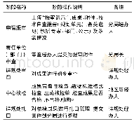 《表1 各环节职责描述：业务与空间检测并联协同的控规报审报批系统构建——以南京市为例》