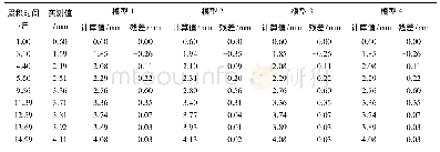 《表2 不同模型下测点C13-1的沉降量计算结果》