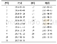 《表1 SAR数据时间分布》