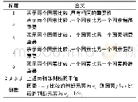 《表2 判断矩阵元素aij的标度方法》