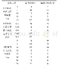 《表2 结合RANSAC和欧氏聚类的点云分割在不同参数下的用时及精度分析》