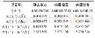 《表1 误差项系数：基于Allan方差和SVR的MEMS陀螺仪随机误差分析与预测》