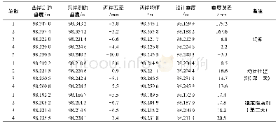 《表4 上游侧基准索股中跨跨中垂度测量结果》