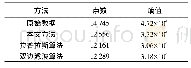 《表1 不同方法去噪结果对比》