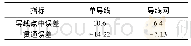 《表2 测量精度对比：地铁盾构施工隧道内平面控制网建立方法》