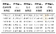 《表7 2016年降雨量与淹没范围关联度》