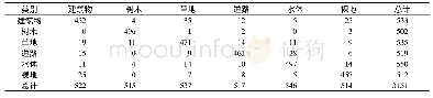 《表1 sample1随机森林分类的混淆矩阵》